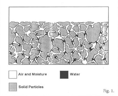 Figure 1: Dispersion of Water within a Building Material 