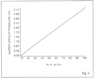 Figure 2: Relative Humidity vs. Water Vapor Pressure 