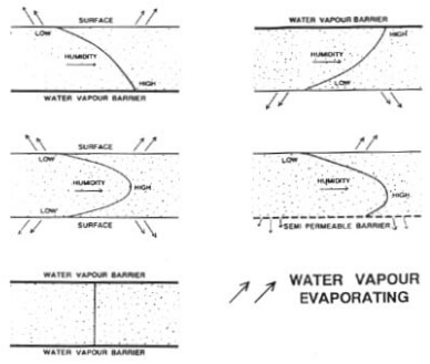 Figure 5: Several Different Humidity/Moisture Profiles for Different Types of Structures 