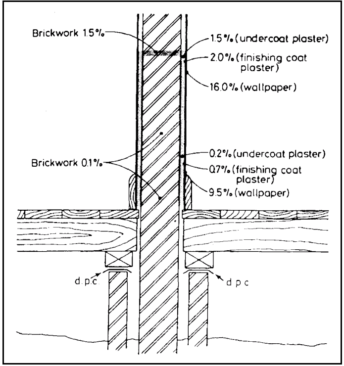 Concentration of salts in a party wall