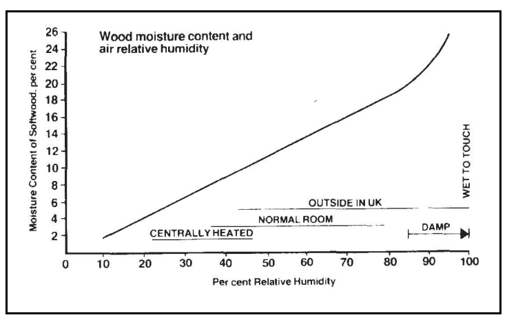 Wood moisture content and air relative-humidity